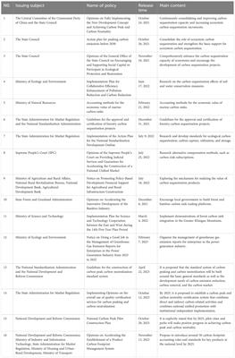 Policy suggestions for tapping the potential of ocean carbon sinks in the context of “double carbon” goals in China